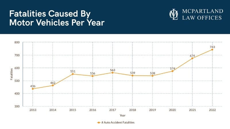 Chart showing the rise in auto accident related deaths in Washington State