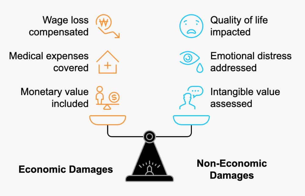 A balance scale graphic compares 'Economic Damages' on the left with 'Non-Economic Damages' on the right. Left side lists 'Wage loss compensated,' 'Medical expenses covered,' 'Monetary value included.' Right side lists 'Quality of life impacted,' 'Emotional distress addressed,' 'Intangible value assessed.'
